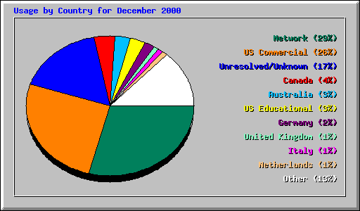 Usage by Country for December 2000