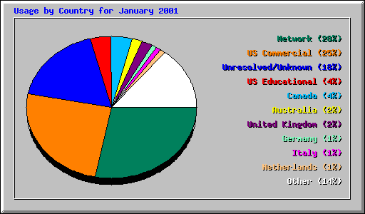 Usage by Country for January 2001