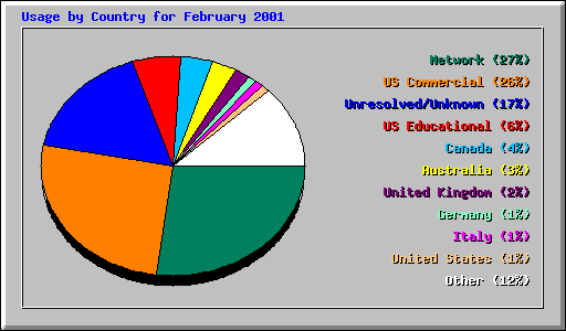 Usage by Country for February 2001