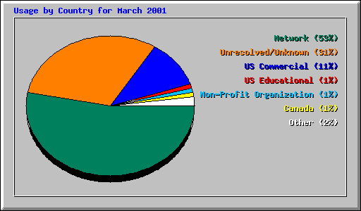 Usage by Country for March 2001
