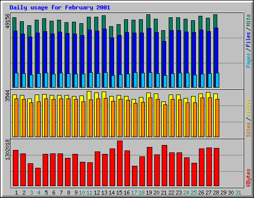 Daily usage for February 2001