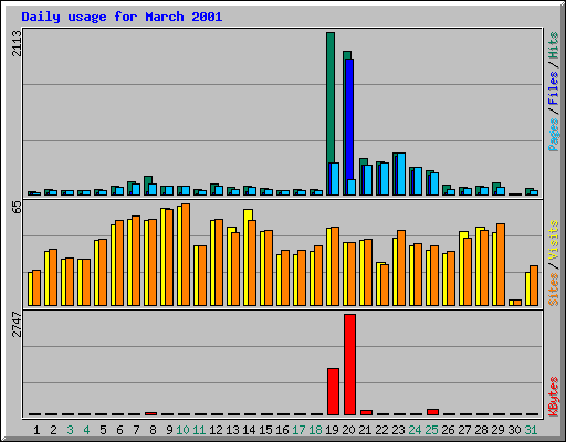 Daily usage for March 2001