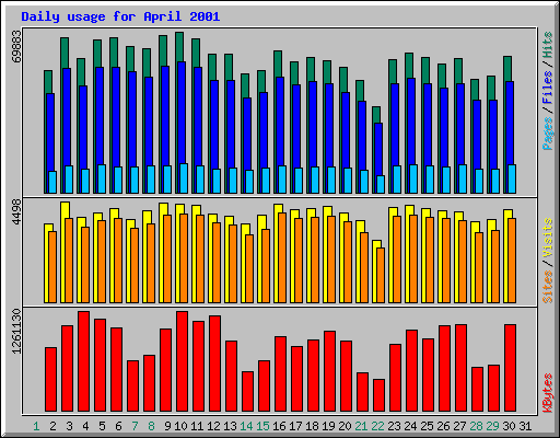 Daily usage for April 2001