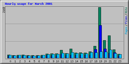 Hourly usage for March 2001