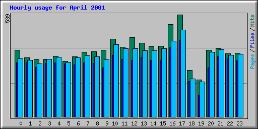 Hourly usage for April 2001