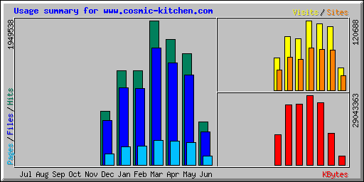 Usage summary for cosmic-kitchen.com